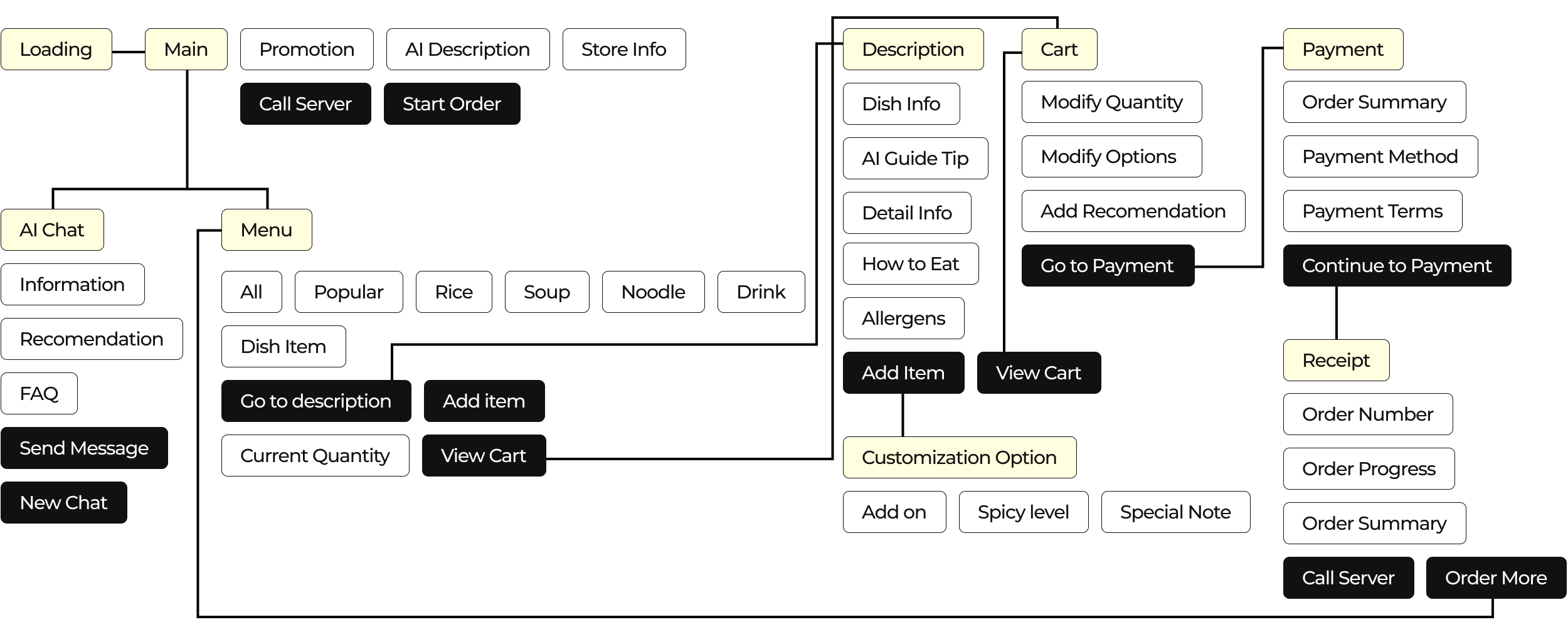 user flow